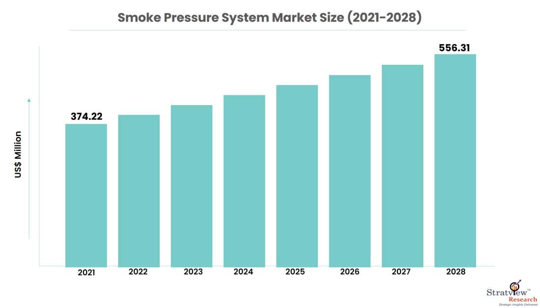 Smoke-pressure-system-market-size